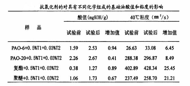 行星球磨機(jī)油品變質(zhì)相關(guān)參數(shù)對(duì)比